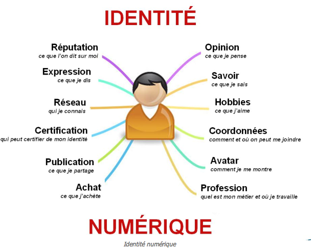 identité numérique